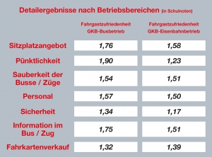 Aktuelle GKB-Qualitätserhebung