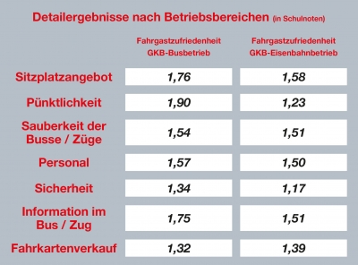 Aktuelle GKB-Qualitätserhebung